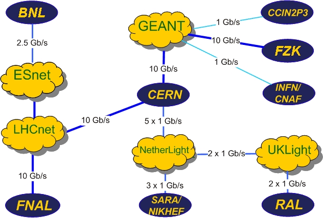 Network connections between CERN and the international computing centres participating in the recent service challenge, and the underlying high-speed networks that facilitated the challenge.