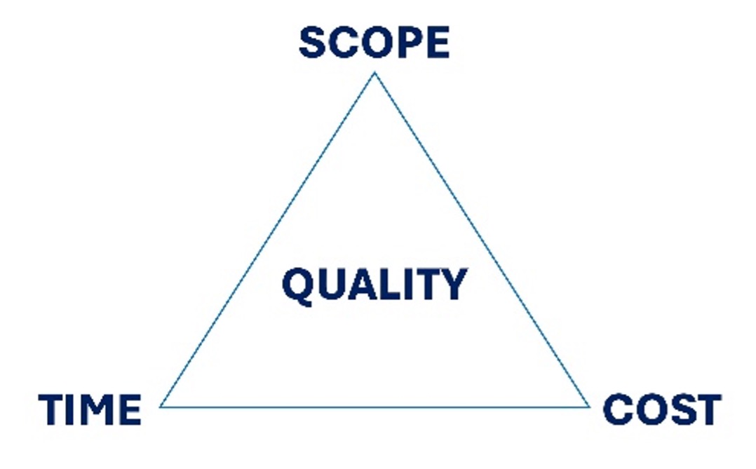 Project managers are familiar with this triangle, showing that work quality is constrained by cost, time and scope or, to put it another way, budget, deadlines and specifications. Perfection is an illusion and it is healthy to discuss these constraints within a team to see what compromises can be made to complete the project successfully. 