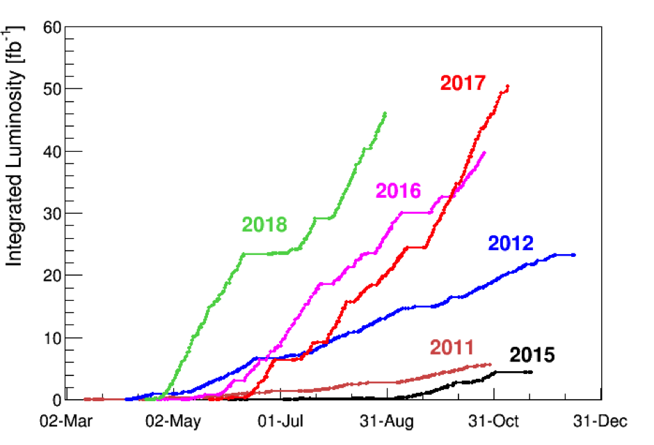 LHC Report: 48 fb-1 and counting