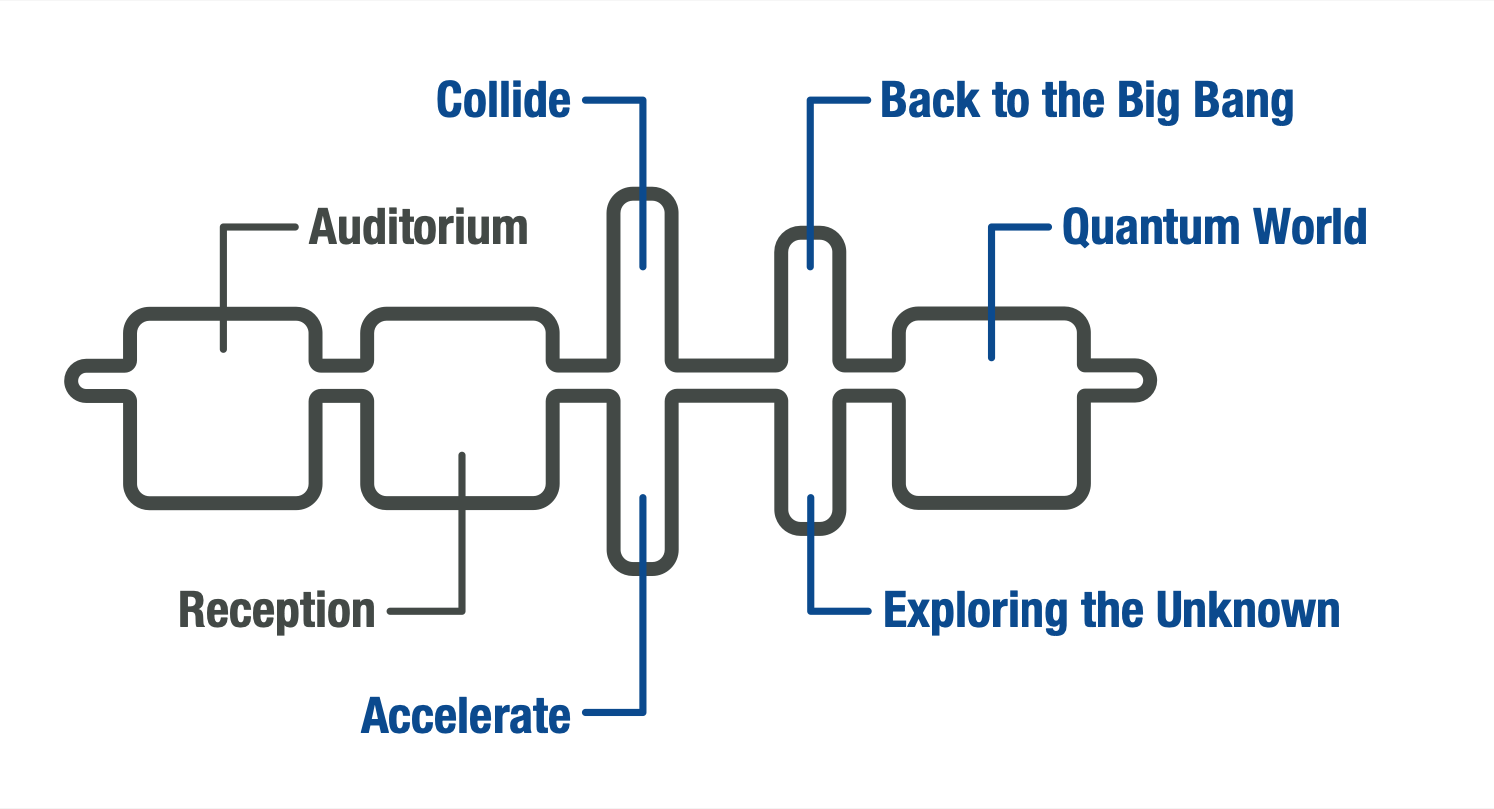 Bird’s eye diagram of the new Science Gateway buildings. The two squares to the left house the reception, the auditorium and the labs. In the larger central tube are the Discover CERN exhibits, to the right of them are the Our Universe exhibits, and to the very right is the Quantum World exhibit. 